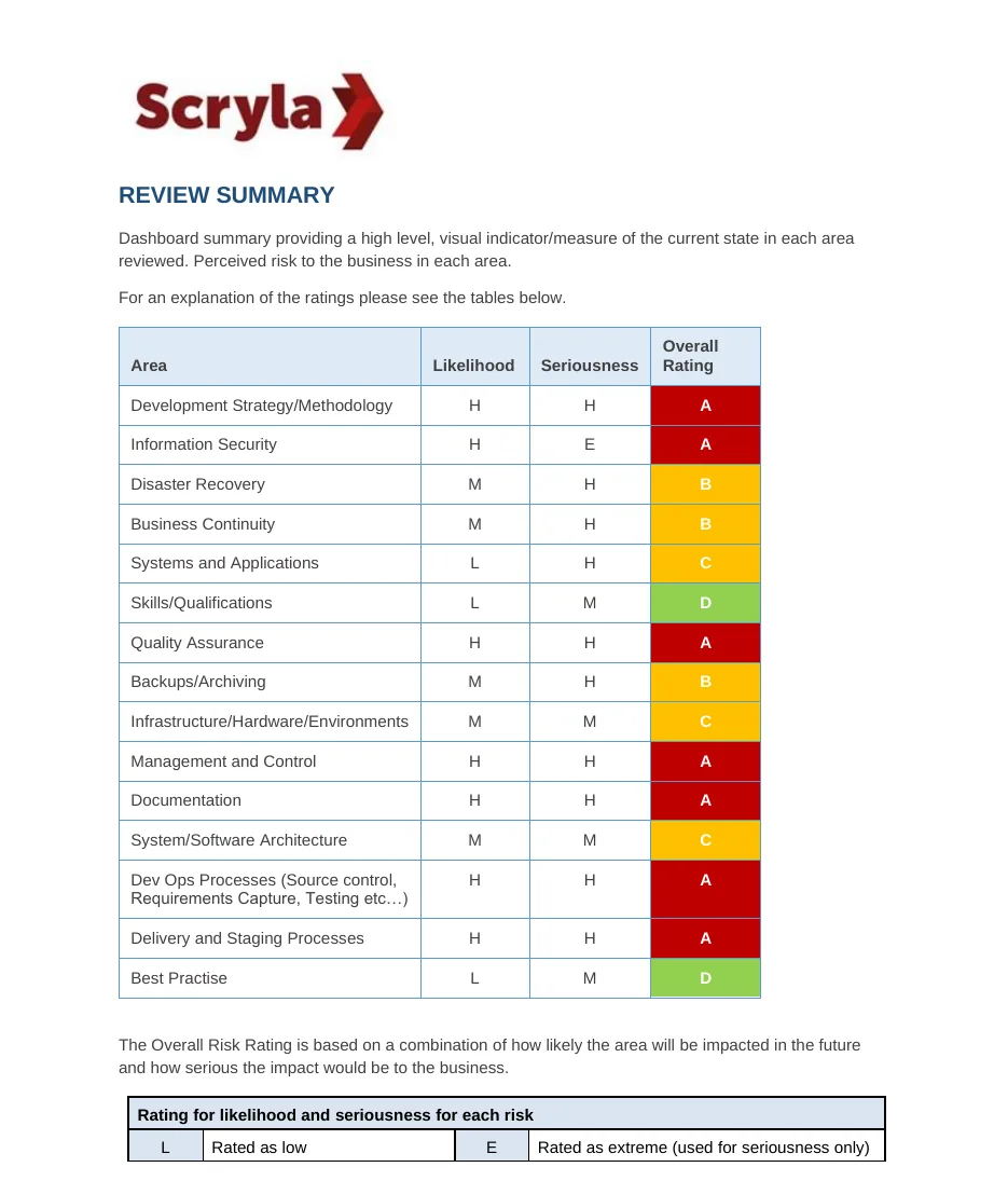 Review summary page from a redacted technology and operations review. A table lists fifteen areas including development strategy, information security, disaster recovery and quality assurance, each with a likelihood rating, a seriousness rating and a colour-coded overall grade from A to D.