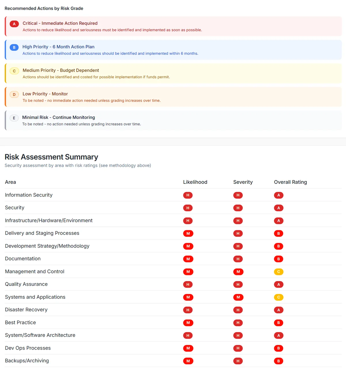 Two panels. The first explains the recommended action for each risk grade, from A meaning critical and immediate action to E meaning minimal risk and continued monitoring. The second is a risk assessment summary table listing areas with likelihood, severity and overall rating.